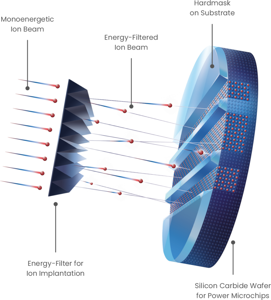 mi2-factory GmbH – Energiefilter für Ionenimplantationen